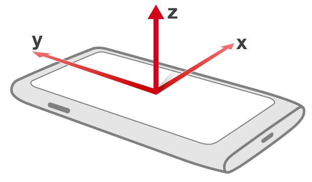 Image of device showing X, Y, Z axes